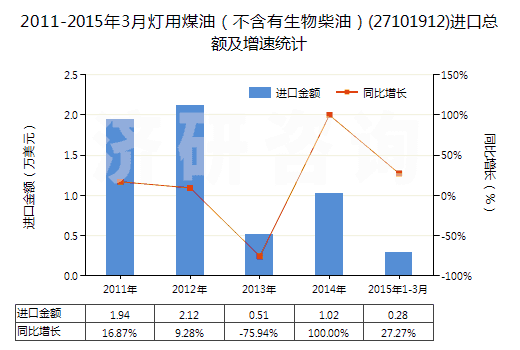 2011-2015年3月燈用煤油（不含有生物柴油）(27101912)進口總額及增速統(tǒng)計